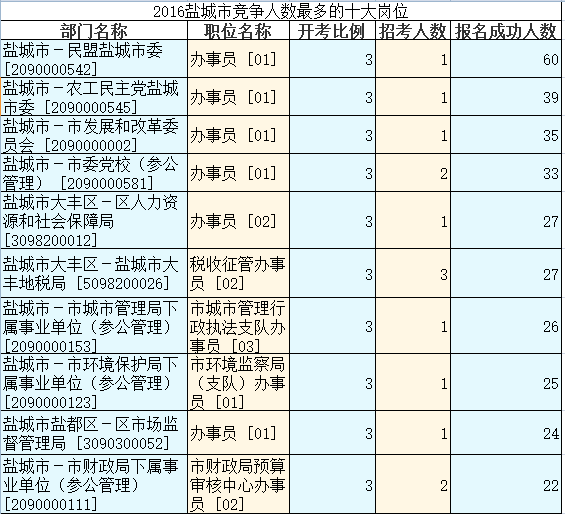 2016江蘇公務(wù)員考試報(bào)名人數(shù)