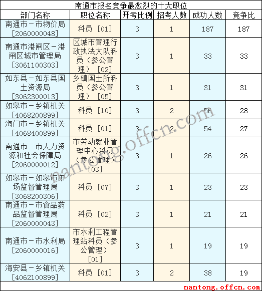 2016江蘇公務(wù)員考試報名人數(shù)