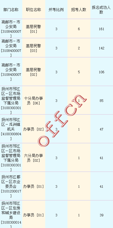 2016江蘇公務(wù)員考試報名人數(shù)