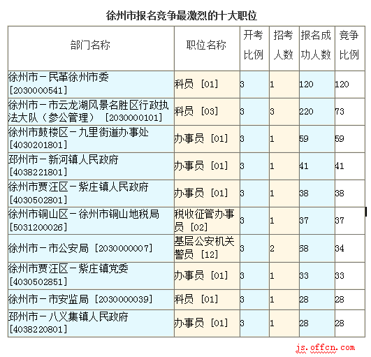 2016江蘇公務(wù)員考試報(bào)名人數(shù)