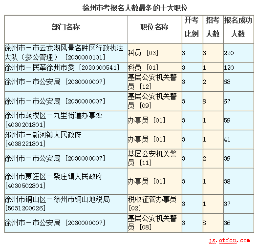 2016江蘇公務(wù)員考試報(bào)名人數(shù)