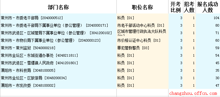 2015年江蘇公務(wù)員【常州】報名數(shù)據(jù)