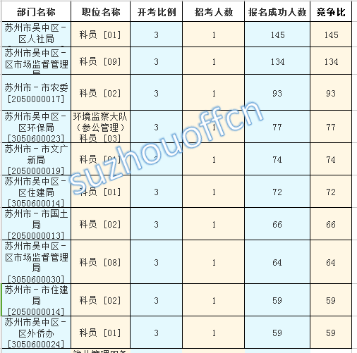 2015年江蘇公務員【蘇州】報名數(shù)據(jù)