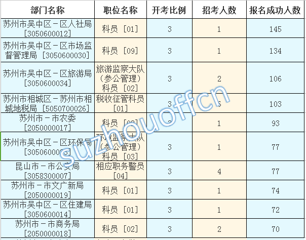 2015年江蘇公務員【蘇州】報名數(shù)據(jù)