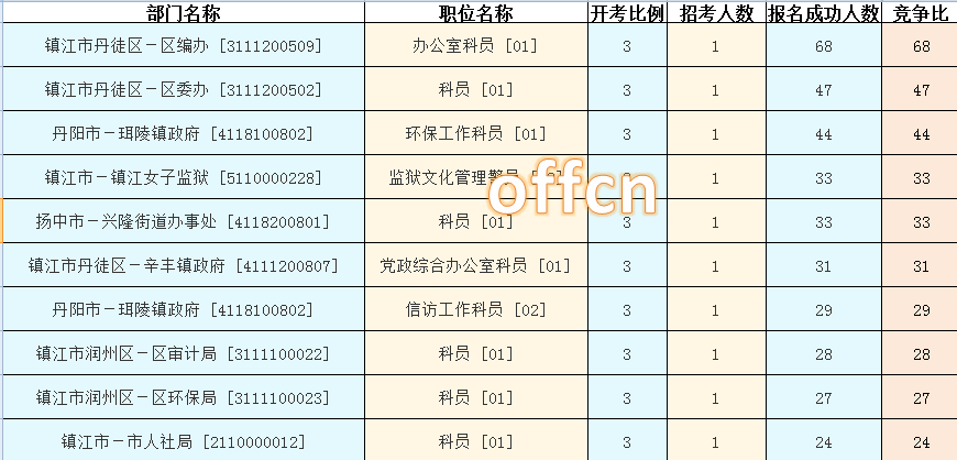 2015年江蘇公務員【鎮(zhèn)江】報名數(shù)據(jù)