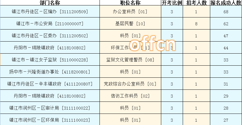 2015年江蘇公務員【鎮(zhèn)江】報名數(shù)據(jù)