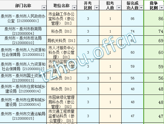 2016年江蘇公務(wù)員考試報名數(shù)據(jù)