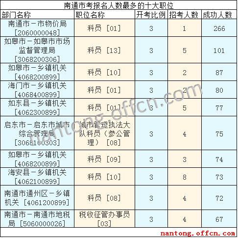 2016年江蘇公務(wù)員考試報名數(shù)據(jù)