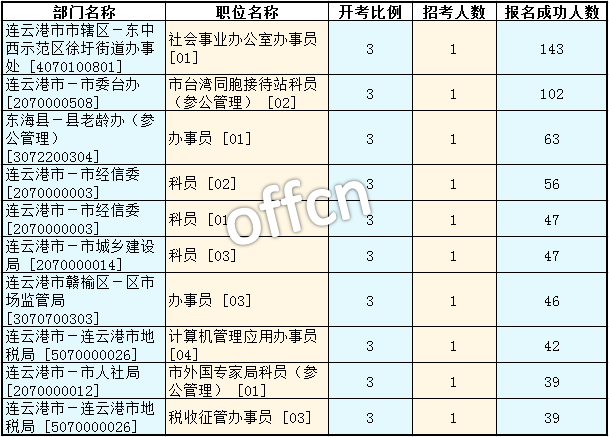 2016年江蘇公務(wù)員考試報(bào)名數(shù)據(jù)