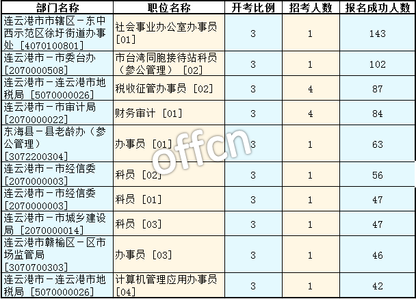 2016年江蘇公務(wù)員考試報(bào)名數(shù)據(jù)