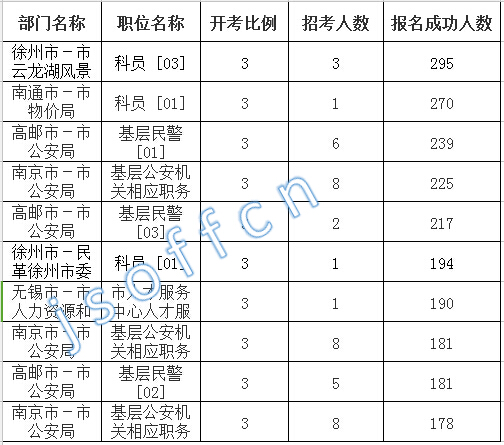 2016江蘇公務(wù)員考試報名人數(shù)