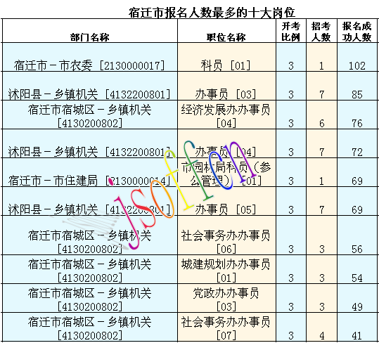 2016年江蘇公務(wù)員考試報名數(shù)據(jù)