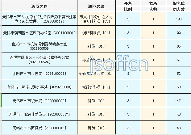 2016年江蘇公務員考試報名數據