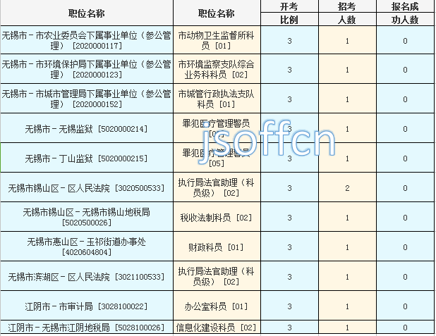 2016年江蘇公務員考試報名數據