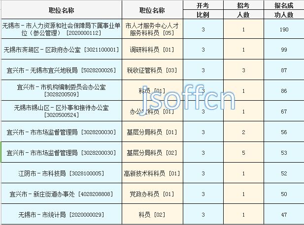 2016年江蘇公務員考試報名數據