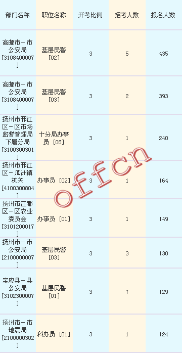 2016江蘇公務(wù)員考試報(bào)名人數(shù)