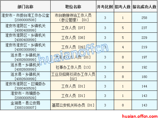 2016江蘇公務員考試報名人數(shù)