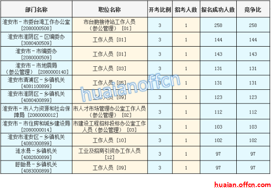 2016江蘇公務員考試報名人數(shù)