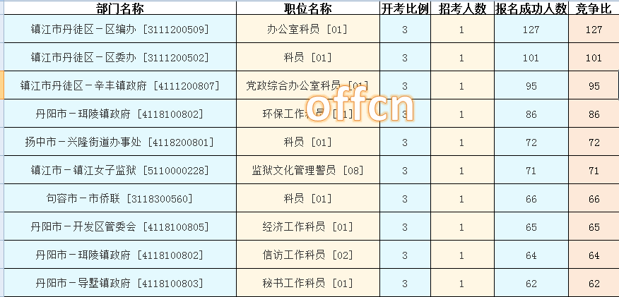 2016江蘇公務(wù)員考試報名人數(shù)