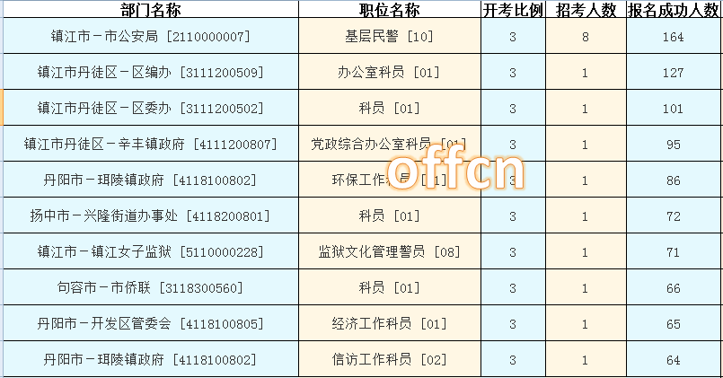 2016江蘇公務(wù)員考試報名人數(shù)