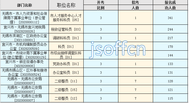 2016江蘇公務(wù)員考試報(bào)名人數(shù)