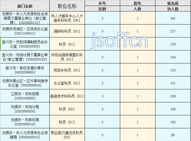 2016江蘇公務(wù)員考試報(bào)名人數(shù)