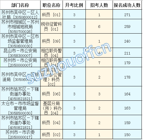 2016江蘇公務(wù)員考試報(bào)名人數(shù)