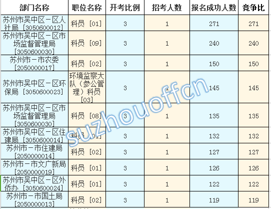 2016江蘇公務(wù)員考試報(bào)名人數(shù)