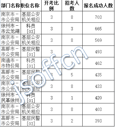 2016江蘇公務(wù)員考試報(bào)名人數(shù)