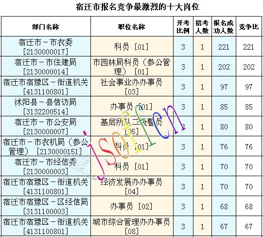 2016江蘇公務員考試報名人數(shù)