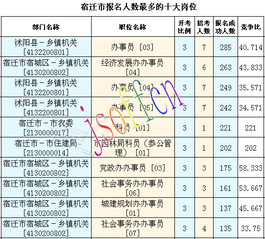 2016江蘇公務員考試報名人數(shù)