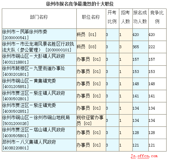 2016江蘇公務(wù)員考試報名人數(shù)