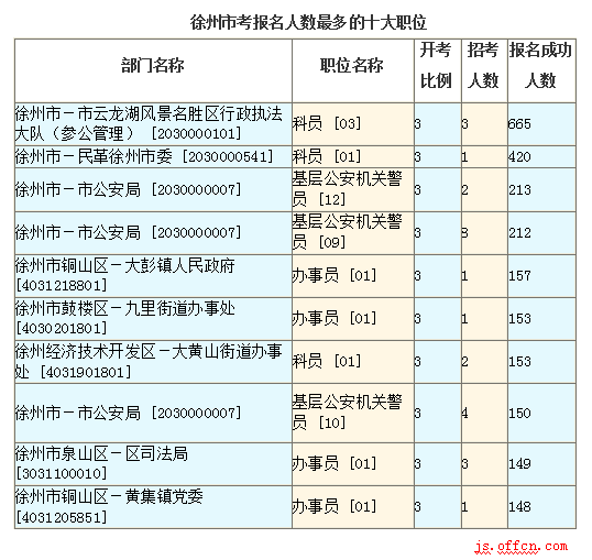 2016江蘇公務(wù)員考試報名人數(shù)