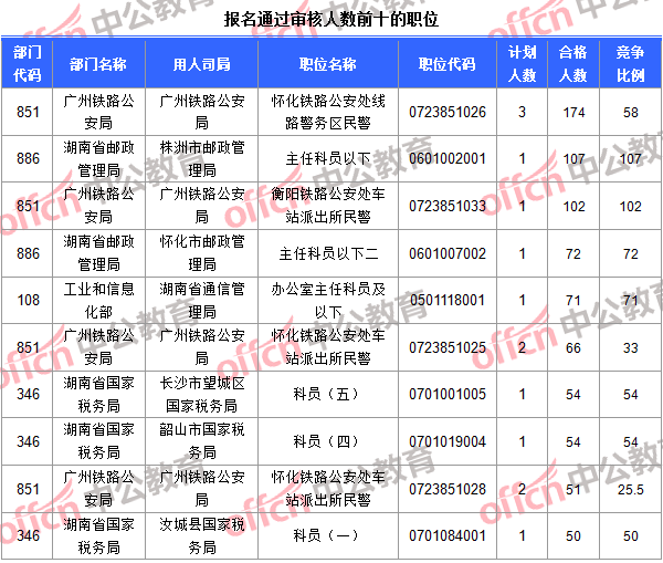 報(bào)名通過審核人數(shù)前十的職位