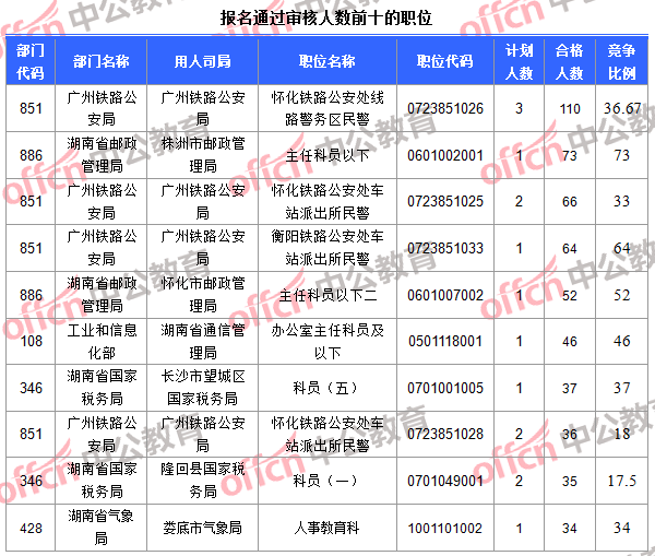 報(bào)名通過審核人數(shù)前十的職位