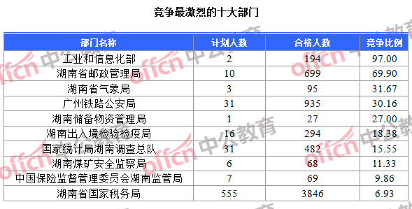 競(jìng)爭(zhēng)最激烈的十大部門