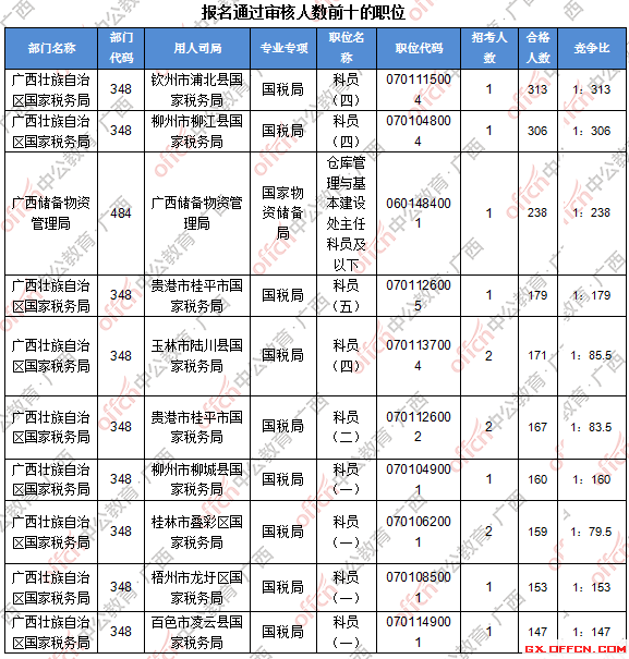 二、 各職位報(bào)名人數(shù)分析