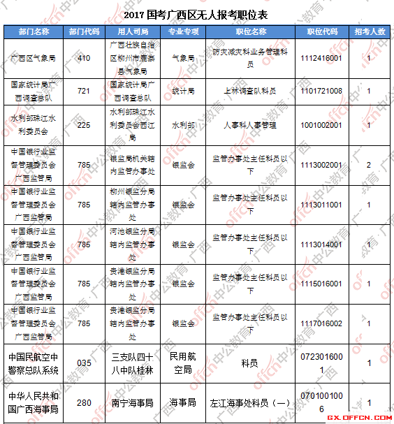 三、無(wú)人報(bào)考職位