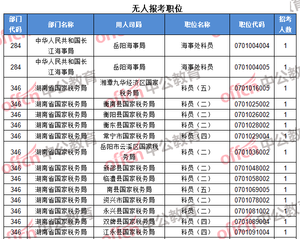 無(wú)人報(bào)考職位1