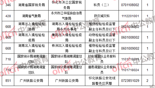 無(wú)人報(bào)考職位2