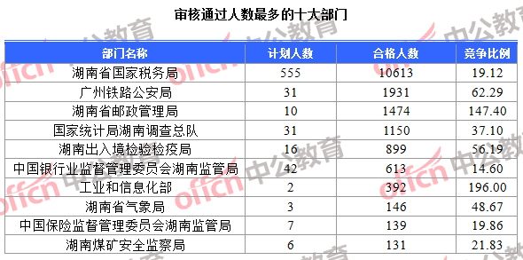 審核通過人數(shù)最多的十大部門