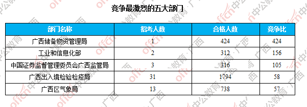 競(jìng)爭(zhēng)最激烈的五大部門