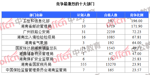 競(jìng)爭(zhēng)最激烈的十大部門