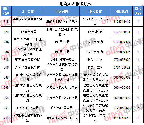 湖南無人報(bào)考職位