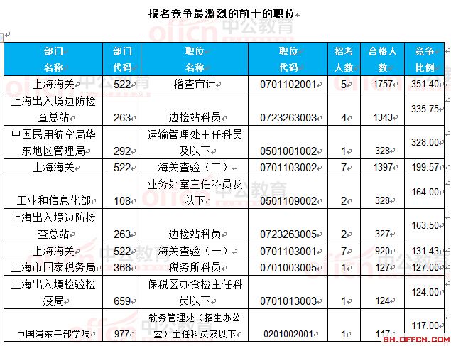 截至24日8時(shí)：2017國(guó)考報(bào)名上海23888人過(guò)審 最熱職位351.4:1