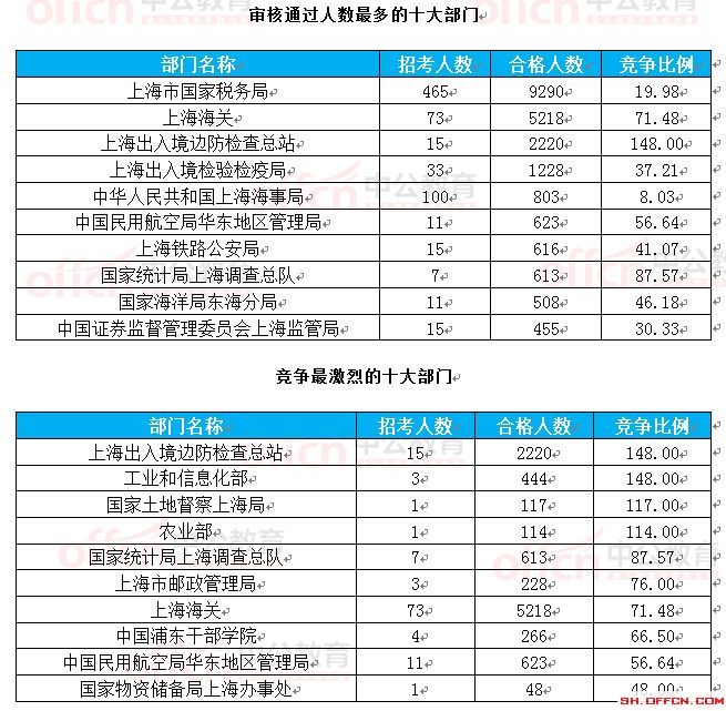 截至24日8時(shí)：2017國(guó)考報(bào)名上海23888人過(guò)審 最熱職位351.4:1