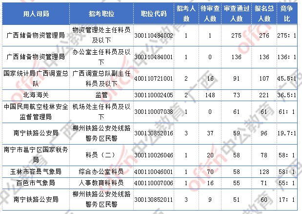 [2日16時(shí)]2018廣西國考報(bào)名人數(shù)統(tǒng)計(jì)：廣西2300人過審  最熱職位競(jìng)爭(zhēng)比156:1