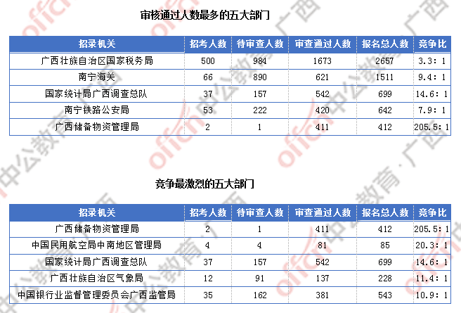 [2日16時(shí)]2018廣西國考報(bào)名人數(shù)統(tǒng)計(jì)：廣西2300人過審  最熱職位競(jìng)爭(zhēng)比156:1