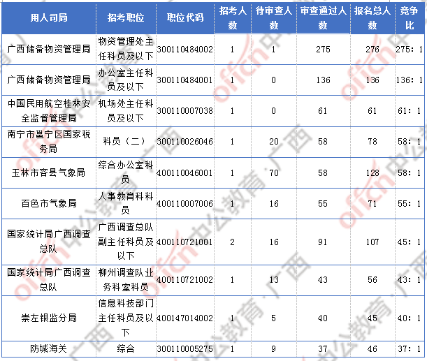 [2日16時]2018廣西國考報名人數(shù)統(tǒng)計：廣西2300人過審  最熱職位競爭比156:1