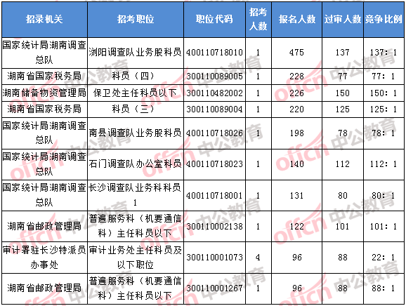 2018年11月2日16時，2018湖南國考報名人數排名前十的職位